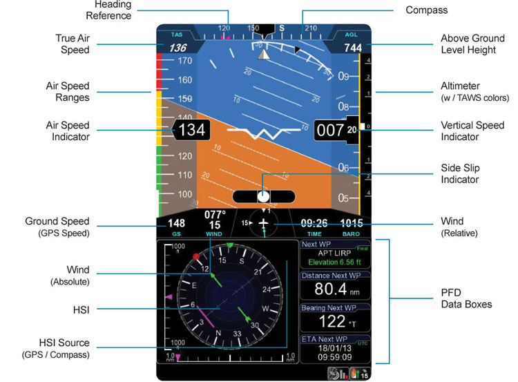 Avionics system screen